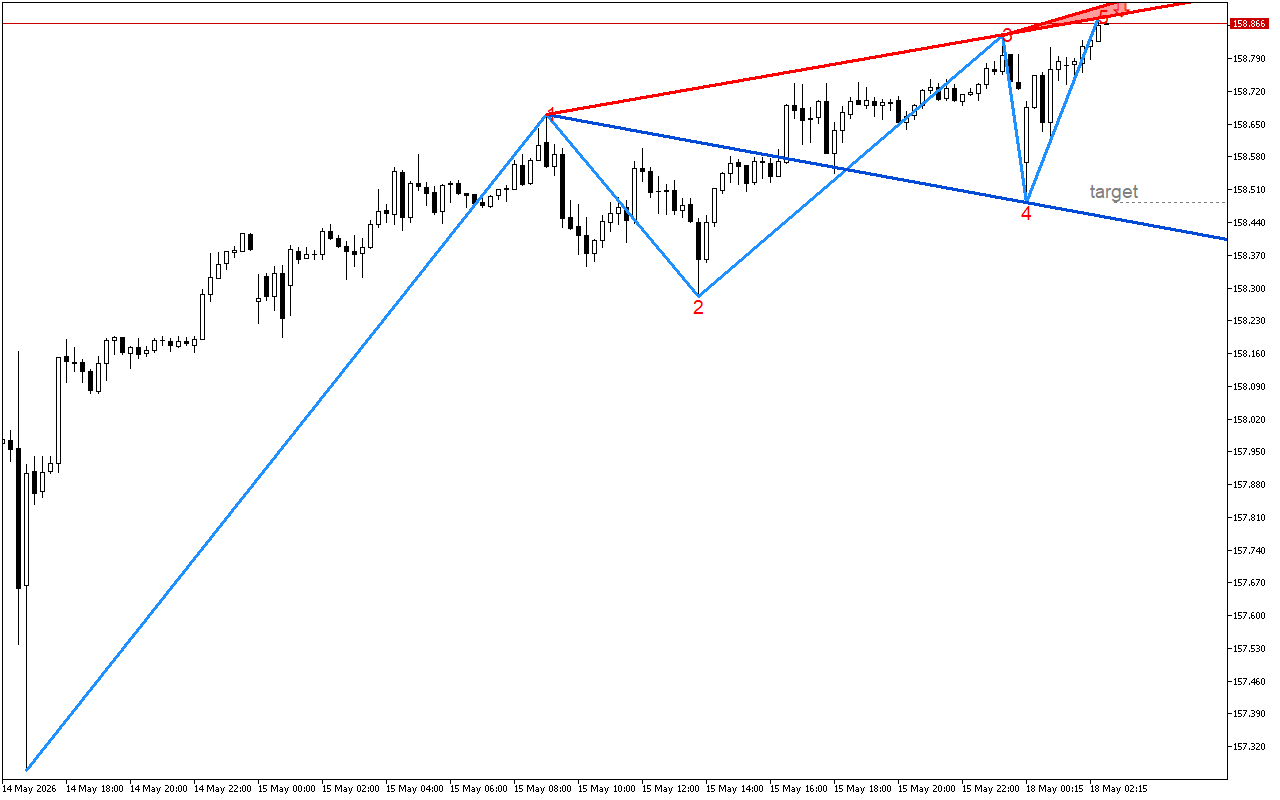 USDJPY M15: Wolfe Wave модел за спад