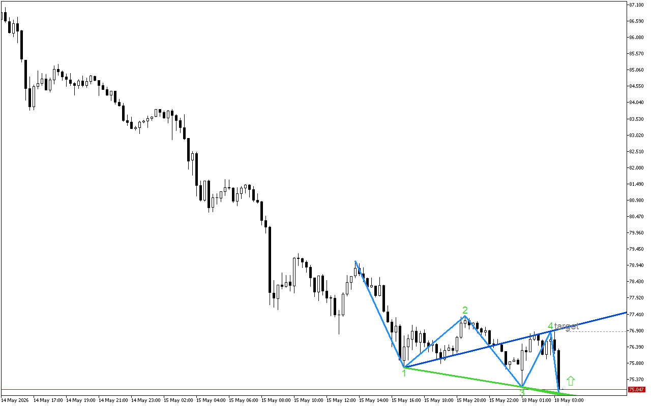 XAGUSD M15: Формирането на петата вълна на Улф показва възможно обръщане нагоре