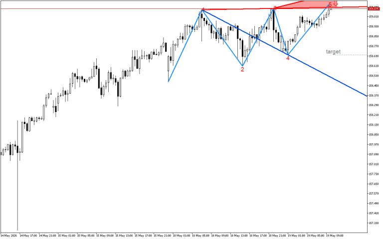 USDJPY M30: В очакване да се случи обратният сценарий