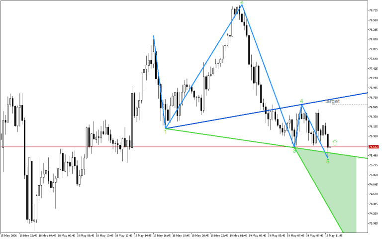 XAGUSD M15: Wolfe Waves показват растеж