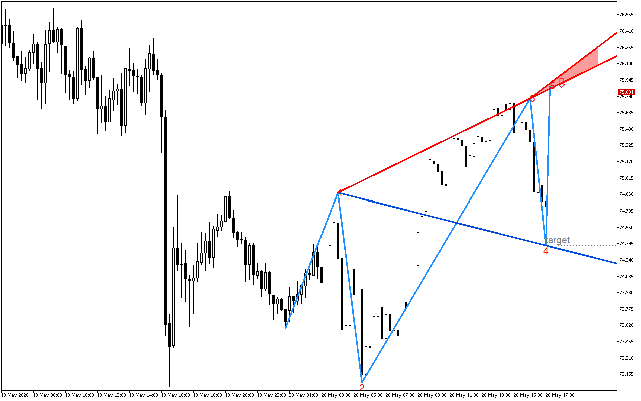 XAGUSD M15: Моделът на вълната на Wolfe показва възможен спад