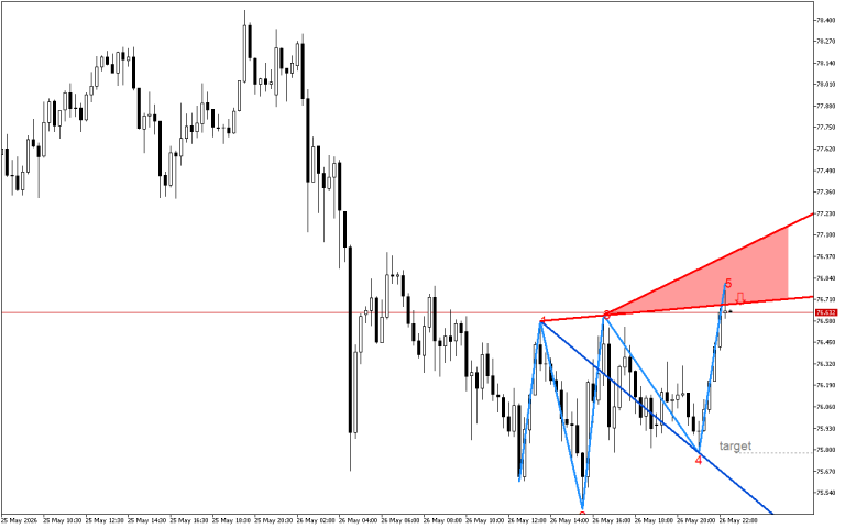 XAGUSD M15: Формиран е модел на обръщане