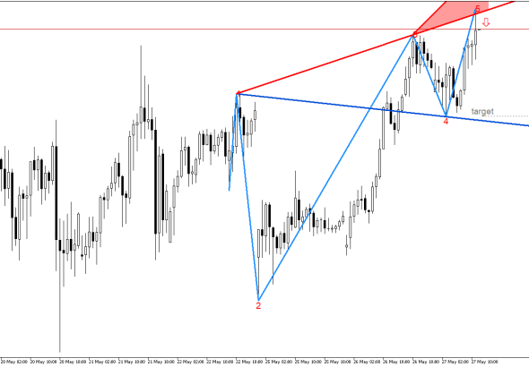 USDJPY H1: Моделът на вълната на Wolfe показва възможен спад