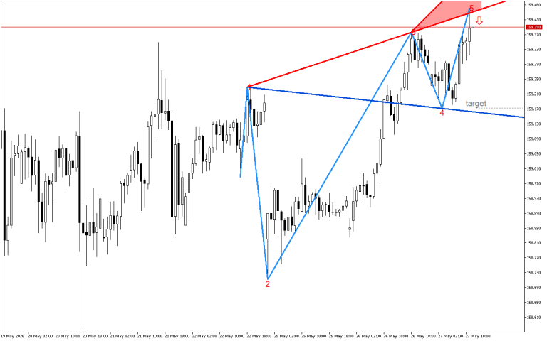 USDJPY H1: Моделът на вълната на Wolfe показва възможен спад