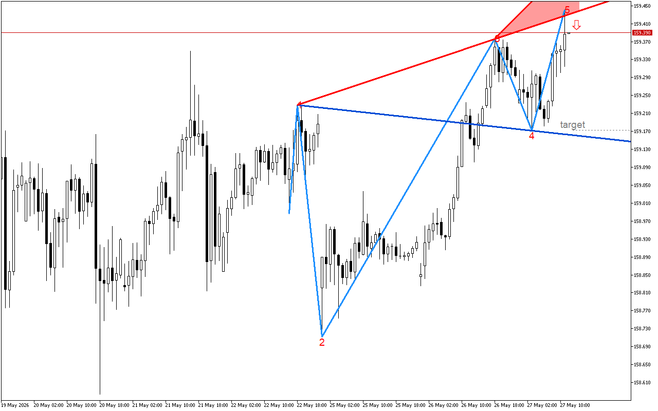 USDJPY H1: Моделът на вълната на Wolfe показва възможен спад