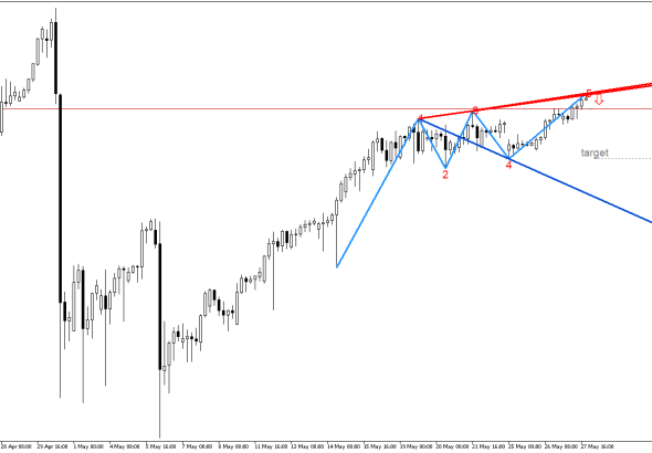 USDJPY H4: В очакване да се случи обратният сценарий
