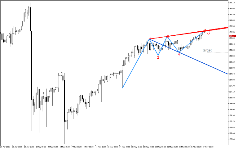 USDJPY H4: В очакване да се случи обратният сценарий