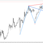 USDJPY M15: Признаци за формиране на обратен сигнал