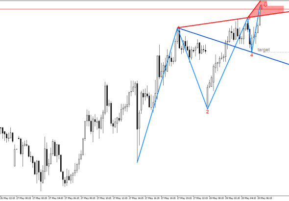 USDJPY M15: Признаци за формиране на обратен сигнал