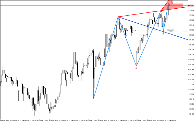 USDJPY M15: Признаци за формиране на обратен сигнал