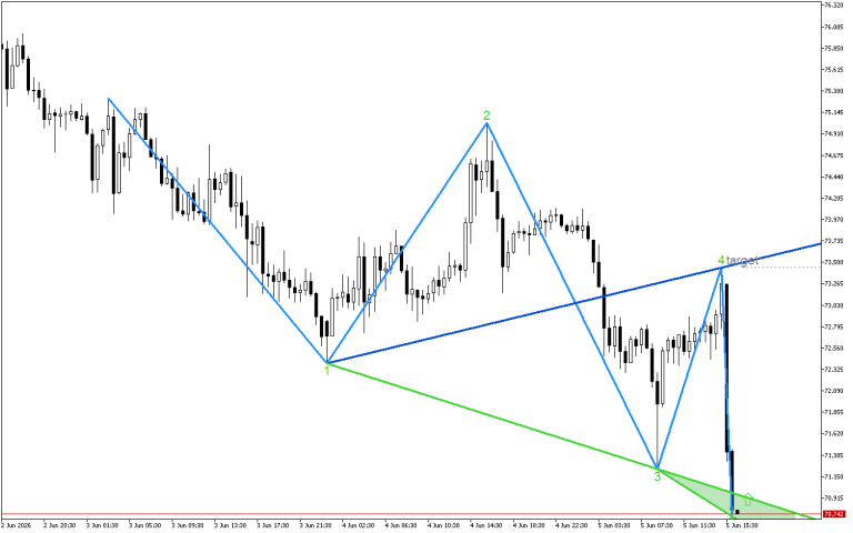 XAGUSD M30: Модел на обръщане нагоре