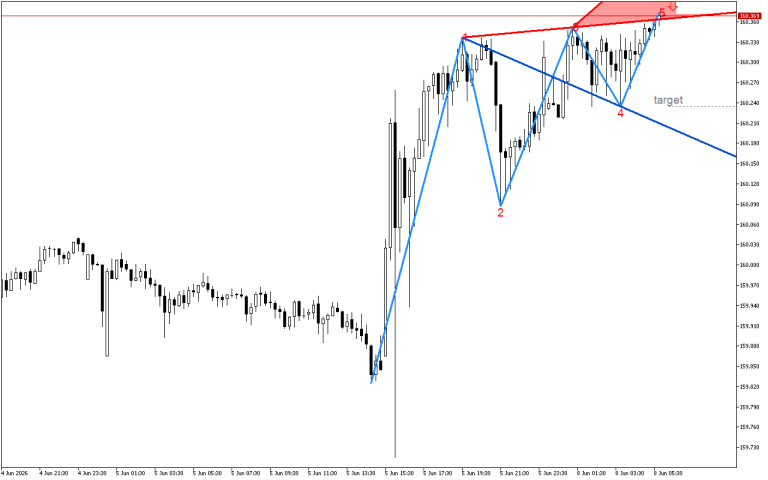 USDJPY M15: Моделът на вълната на Wolfe показва възможен спад