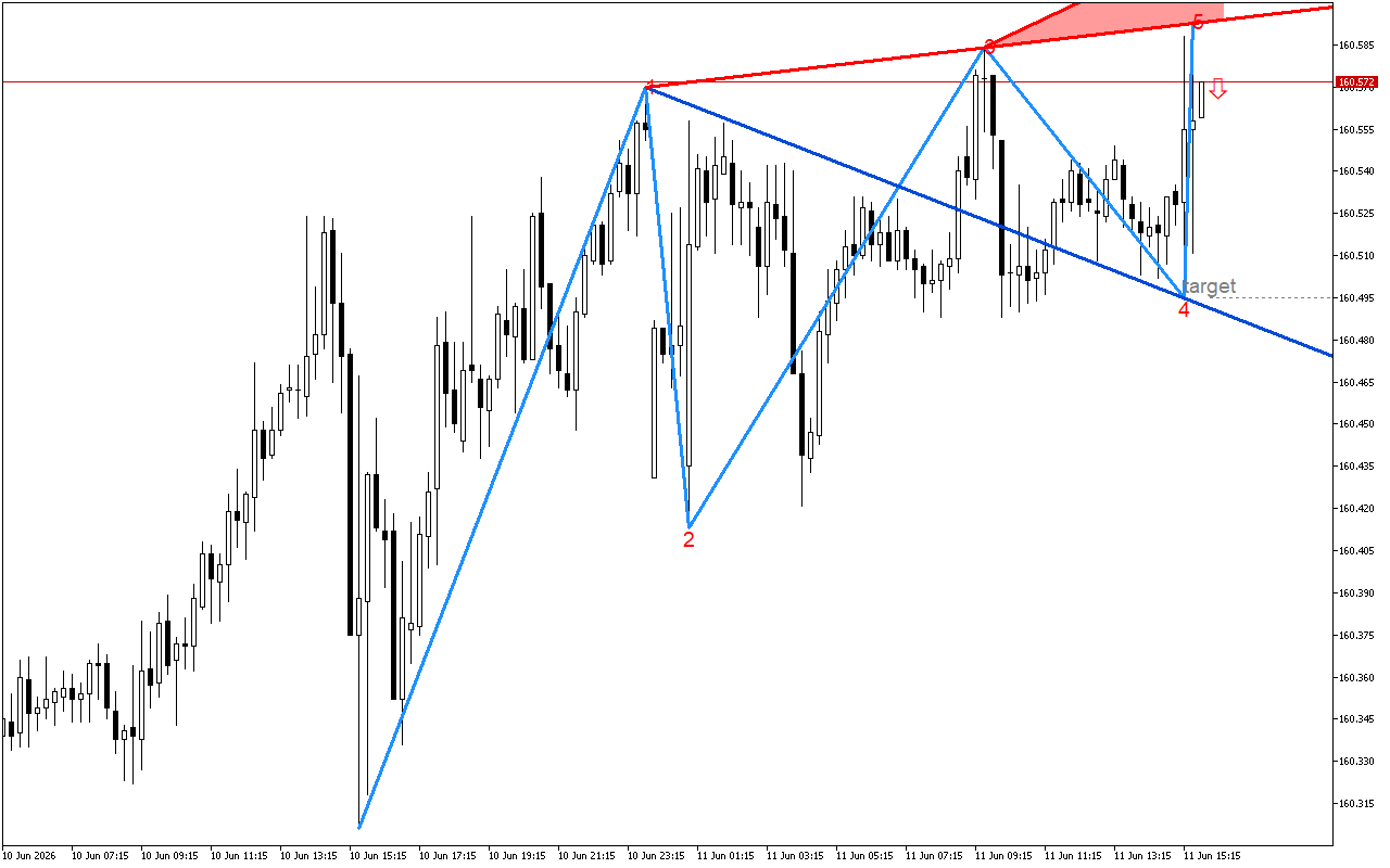 USDJPY M15: Формиран е низходящ модел на обръщане