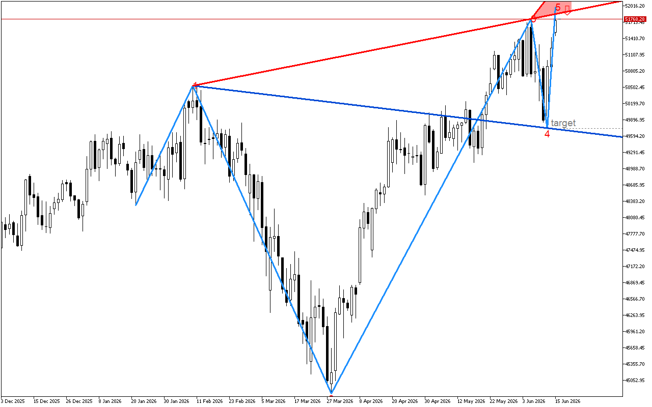 Dow Jones D1: Wolfe Wave модел за спад