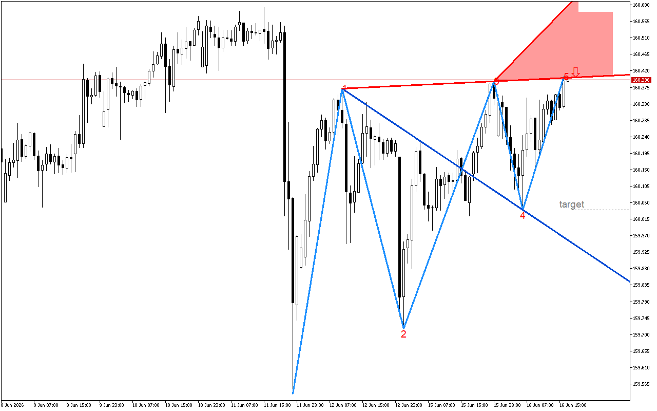 USDJPY H1: Моделът на вълната на Wolfe показва възможен спад