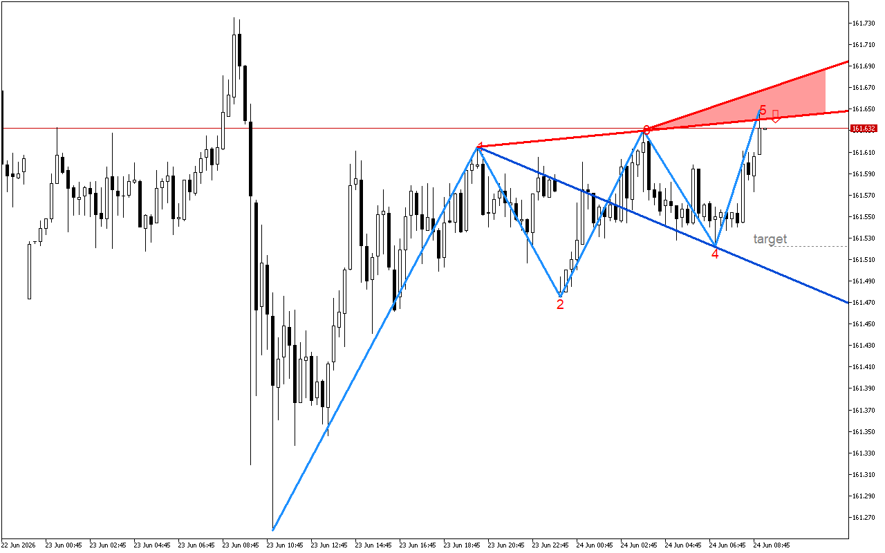 USDJPY M15: В очакване да се случи обратният сценарий