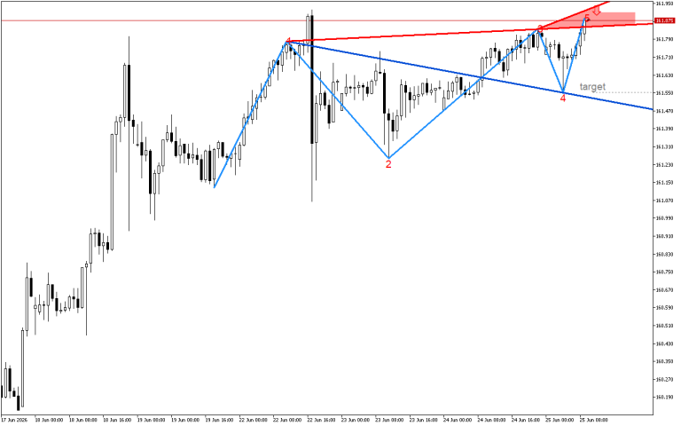 USDJPY H1: Вълните на Улф показват възможно низходящо обръщане на ценовата тенденция