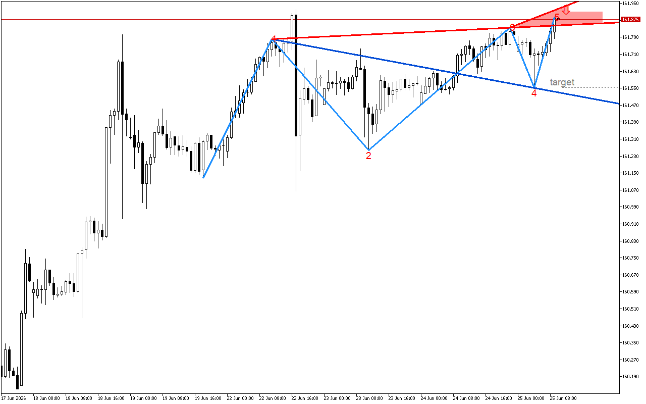 USDJPY H1: Вълните на Улф показват възможно низходящо обръщане на ценовата тенденция