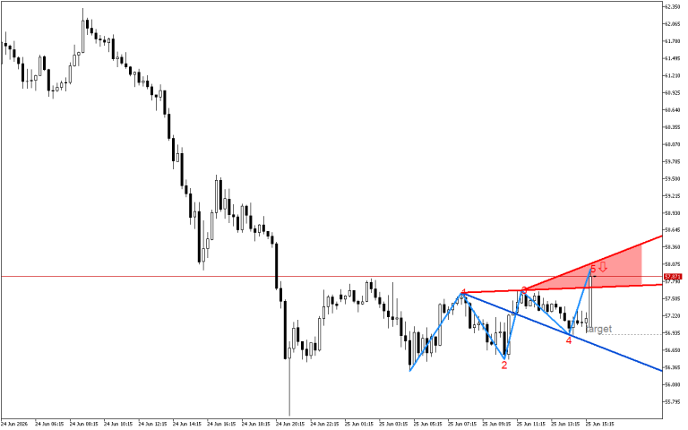 XAGUSD M15: Формирането на петата вълна на Улф показва възможно обръщане на цената надолу