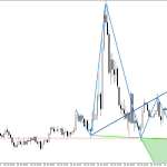 Dow Jones M15: Вълните на Улф се формират