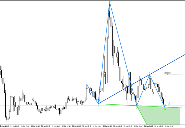 Dow Jones M15: Вълните на Улф се формират