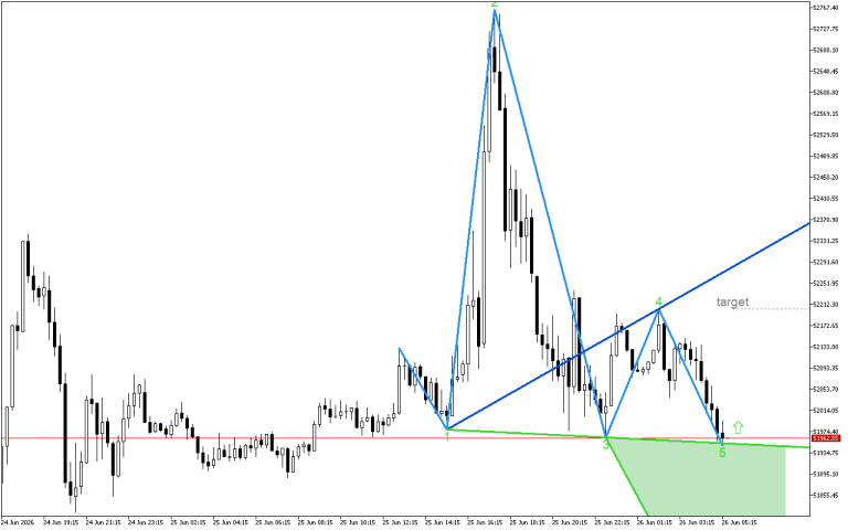 Dow Jones M15: Вълните на Улф се формират
