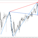 USDJPY M30: Формиран е низходящ модел на обръщане