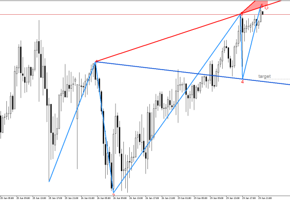 USDJPY M30: Формиран е низходящ модел на обръщане