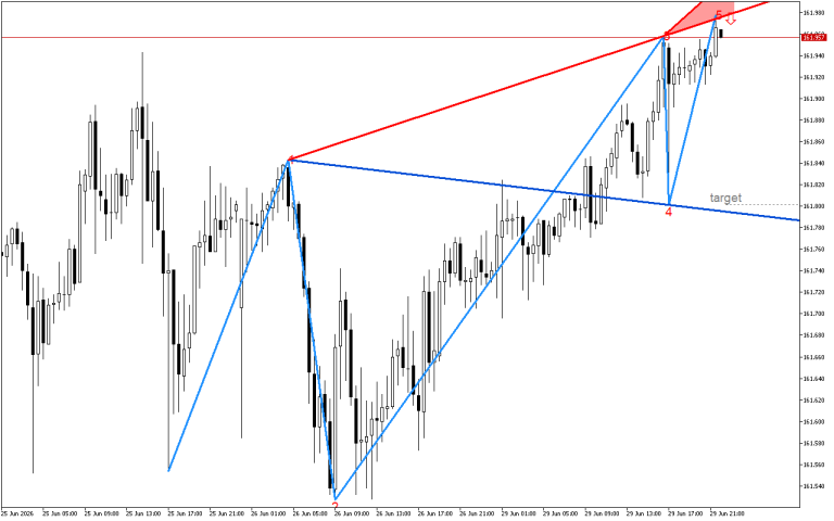 USDJPY M30: Формиран е низходящ модел на обръщане