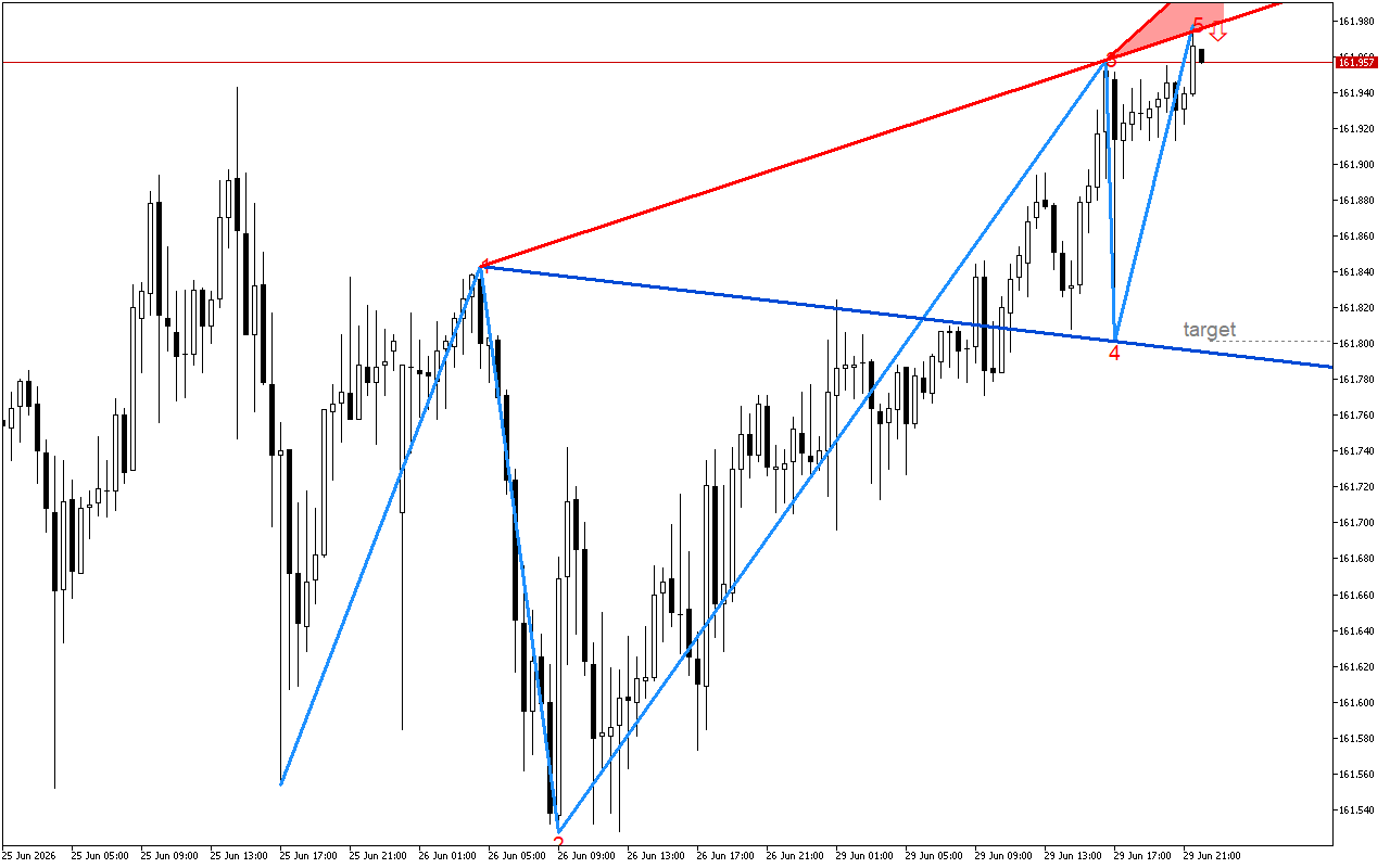 USDJPY M30: Формиран е низходящ модел на обръщане