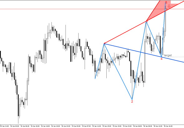 XAGUSD M30: Вълните на Улф показват възможно низходящо обръщане на ценовата тенденция
