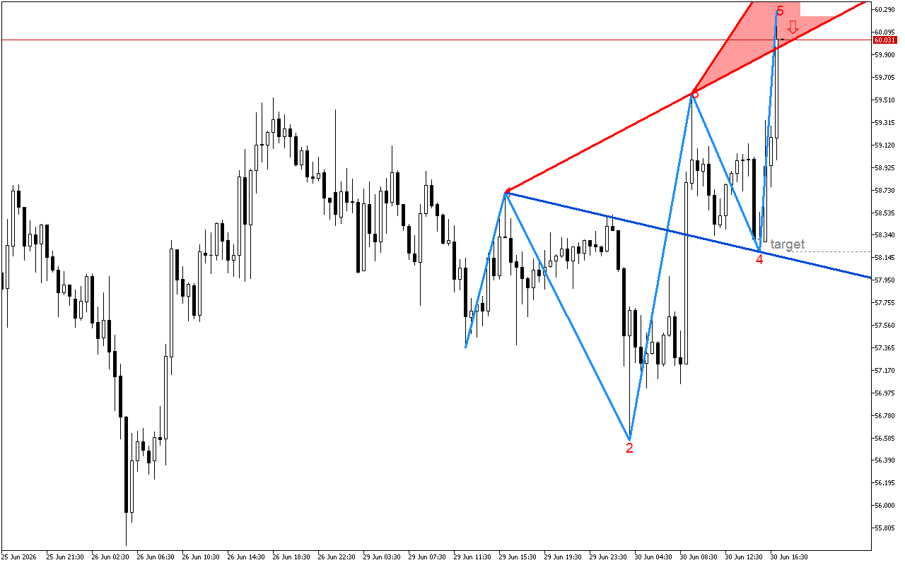 XAGUSD M30: Вълните на Улф показват възможно низходящо обръщане на ценовата тенденция
