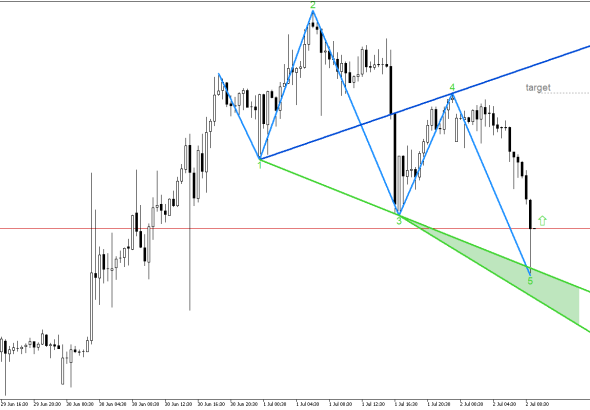 USDJPY M30: Tsarin Wolfe Bullish yana Nuna Mai yuwuwar Juyewa
