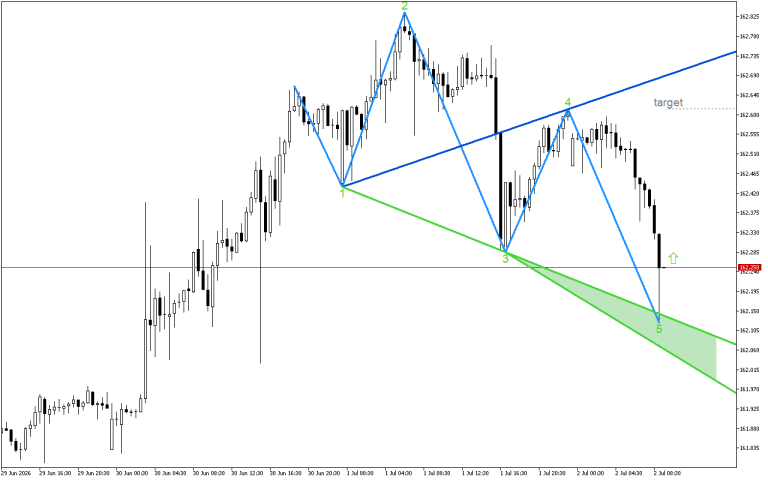 USDJPY M30: Tsarin Wolfe Bullish yana Nuna Mai yuwuwar Juyewa