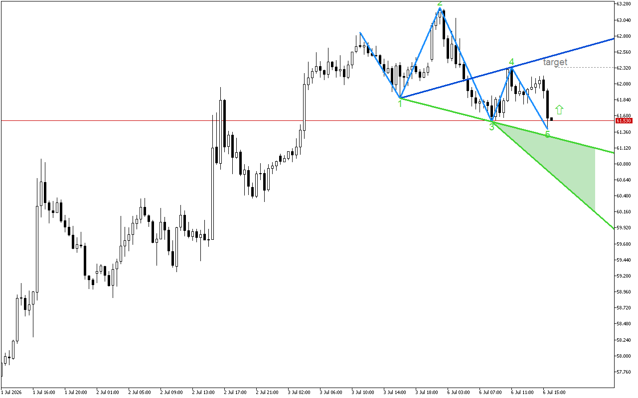 XAGUSD M30: Формирането на петата вълна на Улф завършва