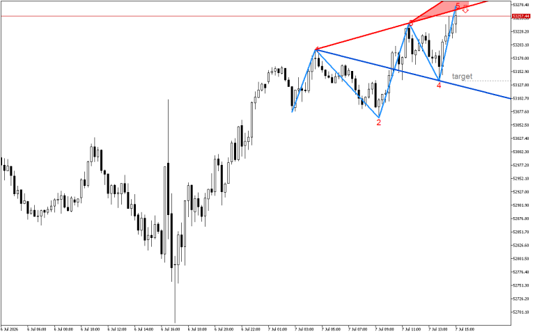 Dow Jones M15: Формиран е низходящ модел на обръщане