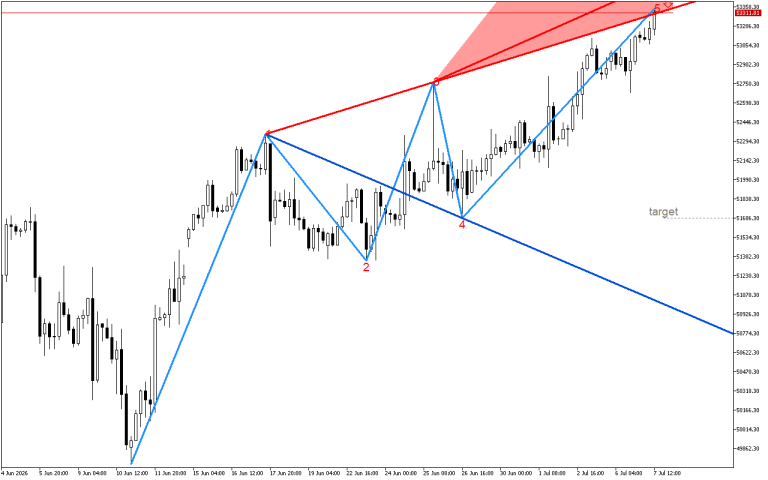 Dow Jones H4: Вълните на Улф показват възможно низходящо обръщане на ценовата тенденция
