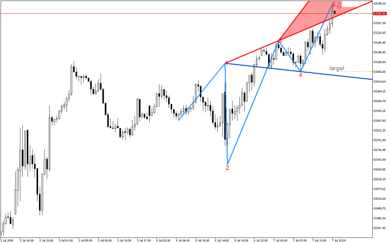 Dow Jones M30: Wolfe Wave модел за спад