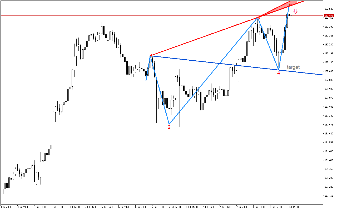 USDJPY M30: Има низходящ сигнал в модела на вълната на Улф