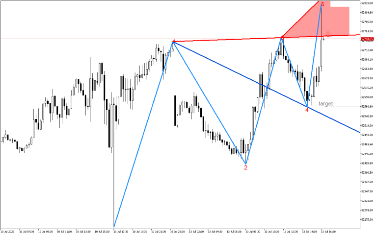 Dow Jones M15: Признаци за формиране на обратен сигнал