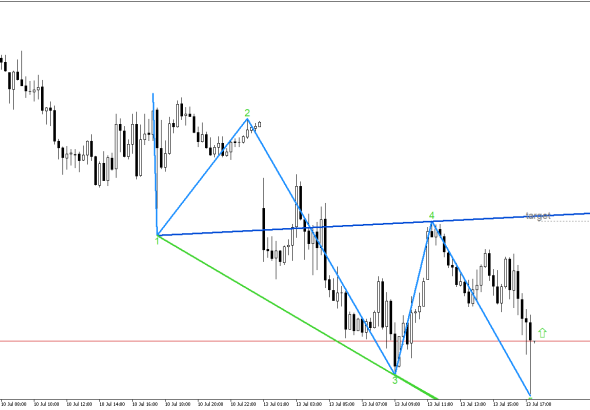 XAGUSD M15: Формирането на петата вълна на Улф показва възможно обръщане нагоре