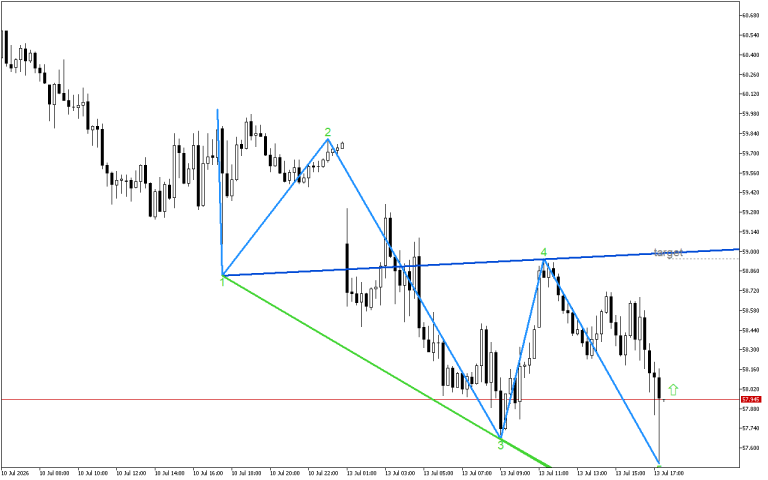XAGUSD M15: Формирането на петата вълна на Улф показва възможно обръщане нагоре