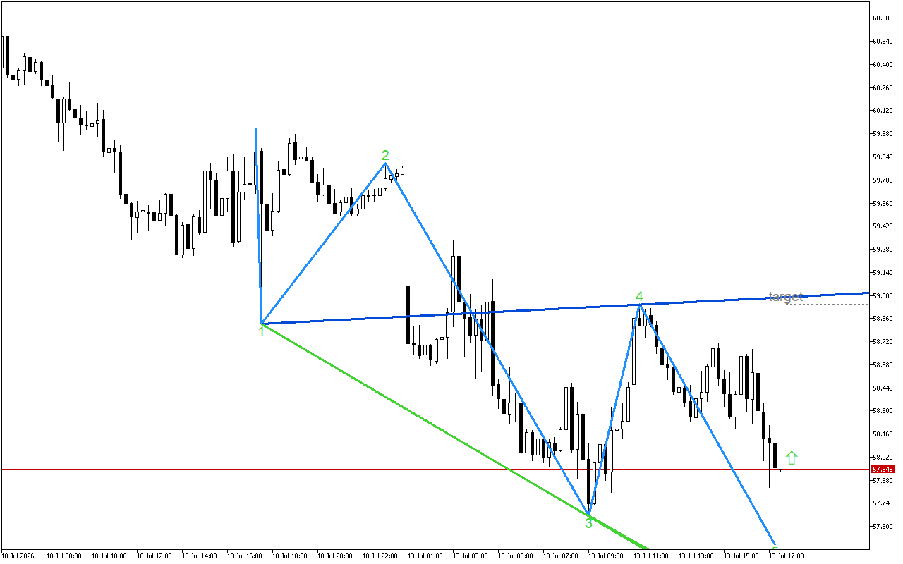 XAGUSD M15: Формирането на петата вълна на Улф показва възможно обръщане нагоре