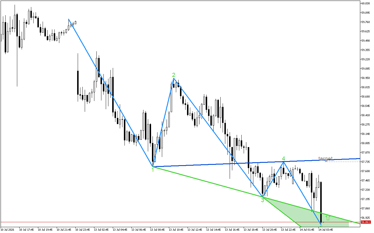 XAGUSD M15: Модел на обръщане нагоре
