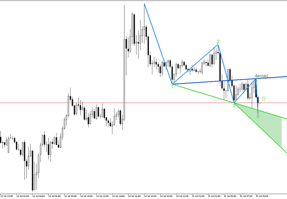 XAGUSD M15: Вълните на Улф се формират