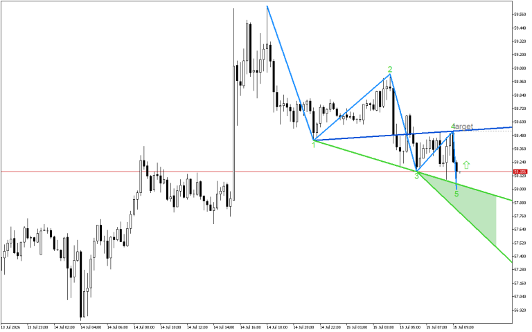 XAGUSD M15: Вълните на Улф се формират