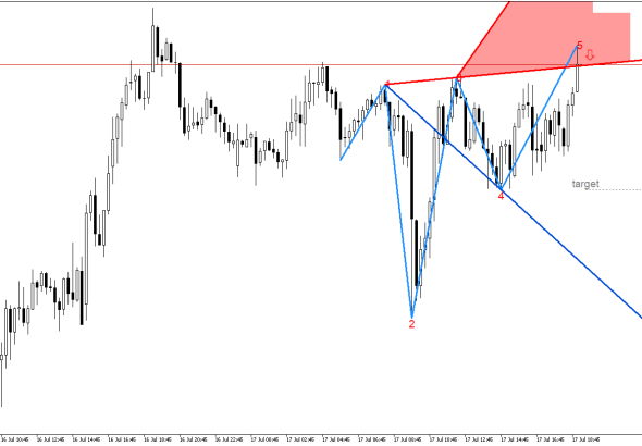 USDJPY M15: Формирането на петата вълна на Улф показва възможно обръщане на цената надолу