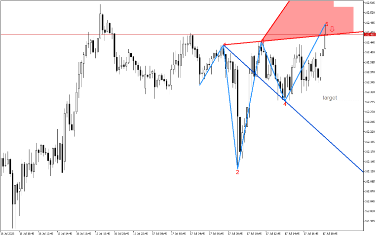 USDJPY M15: Формирането на петата вълна на Улф показва възможно обръщане на цената надолу