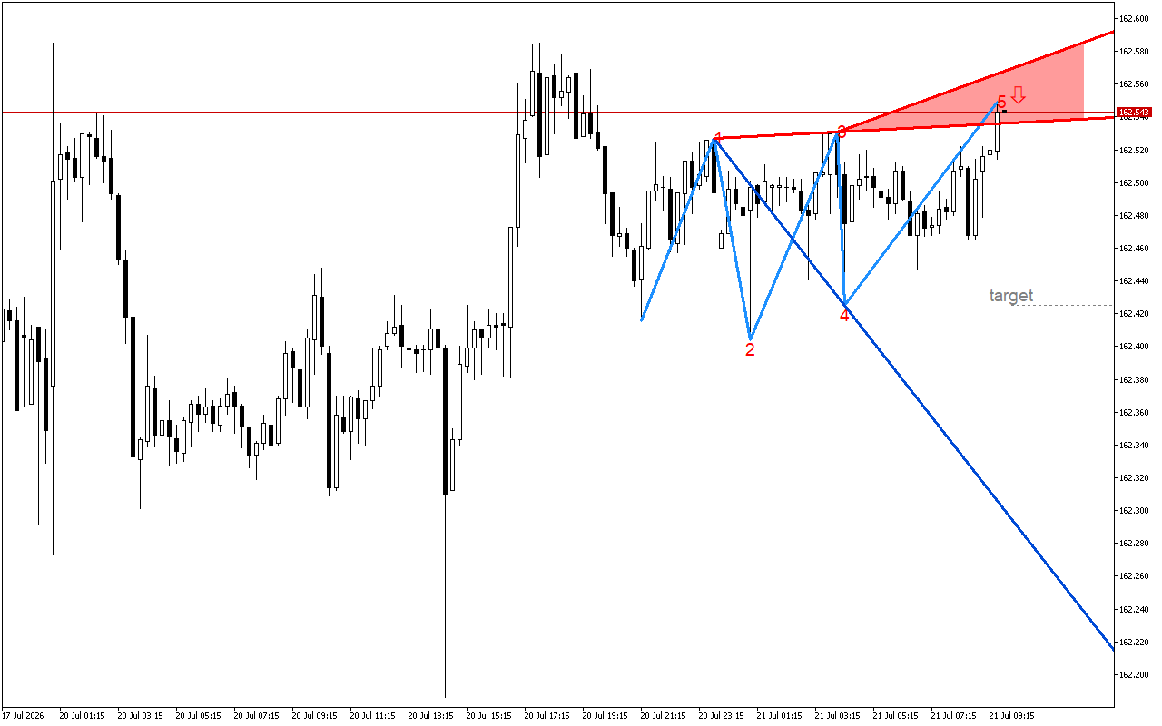 USDJPY M15: Има низходящ сигнал в модела на вълната на Улф