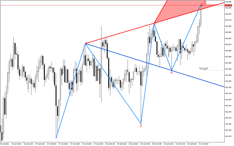USDJPY M30: В очакване да се случи обратният сценарий
